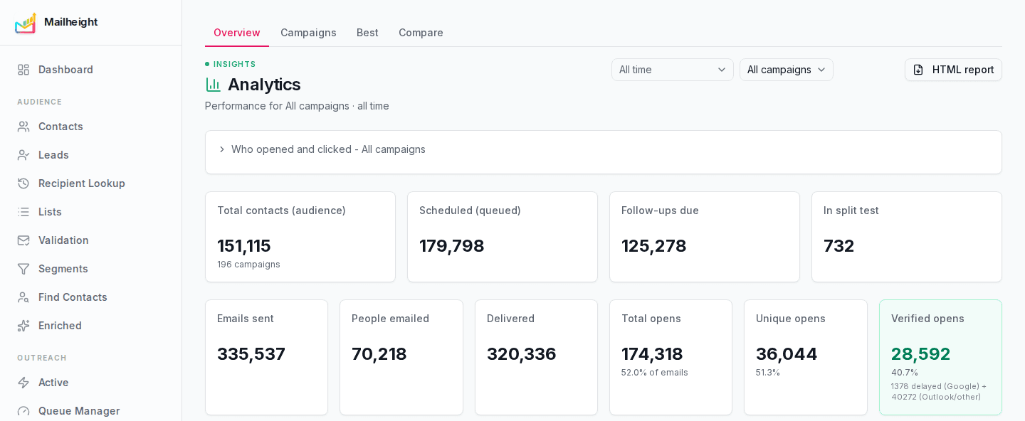 A live Mailheight workspace dashboard