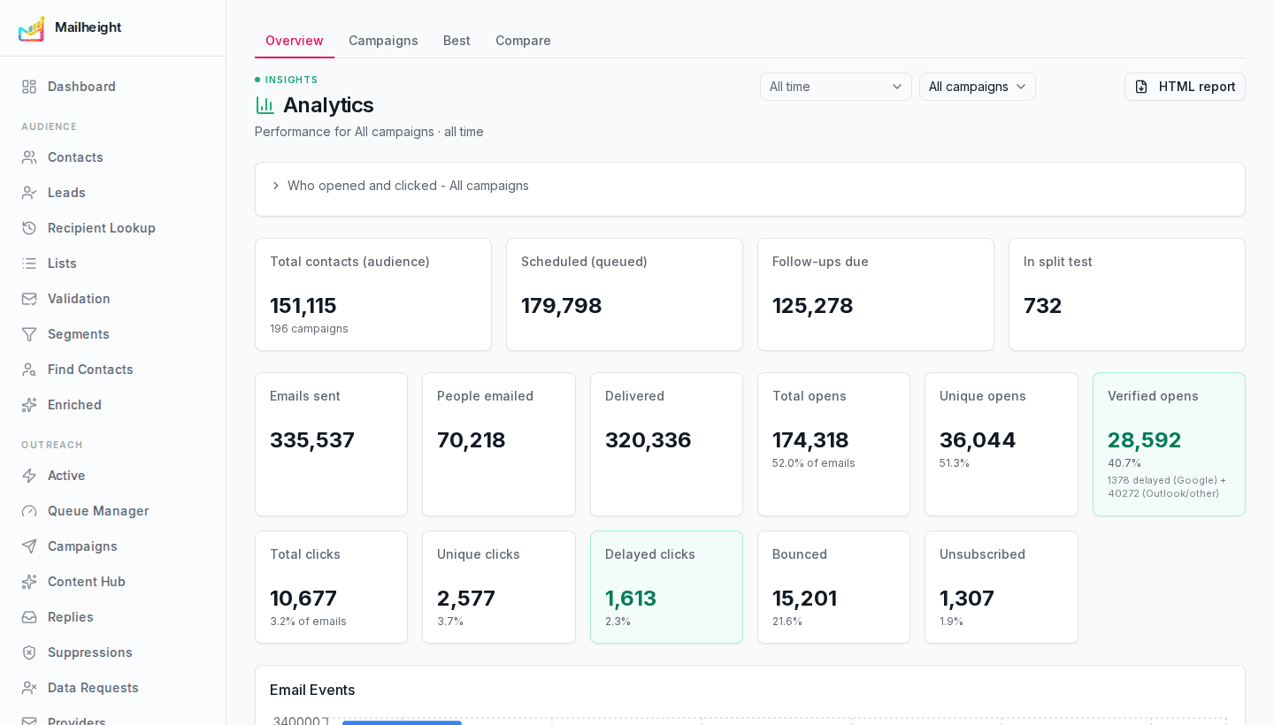 Mailheight analytics dashboard showing emails sent, opens, clicks and delivery performance for a live workspace