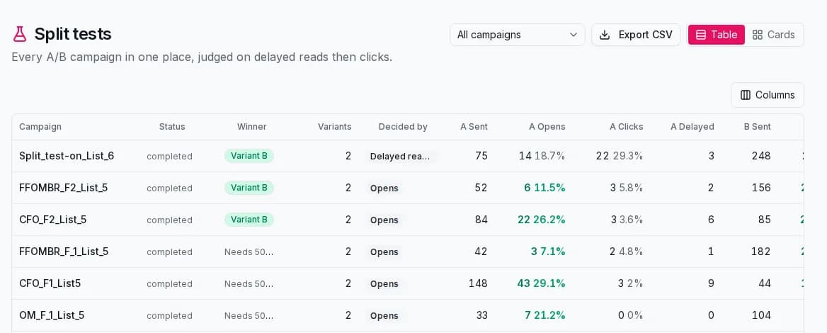Mailheight split tests table: every A/B campaign judged on delayed reads then clicks