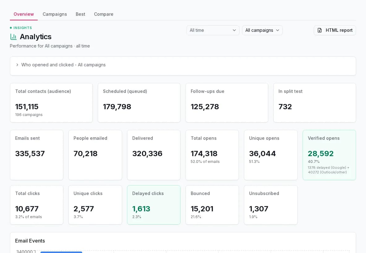 Mailheight analytics overview: emails sent, delivered, verified opens and delayed clicks across all campaigns