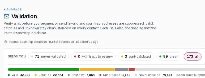 Mailheight validation screen: never-validated, traps-to-review, part-validated and clean counts over a valid/catch-all/unknown breakdown bar